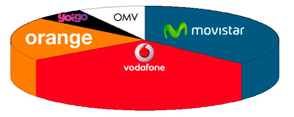 Diagrama del sector móvil