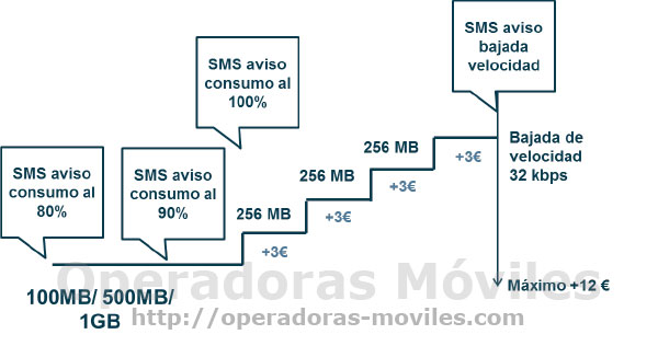 Un comunicado interno confirma que Movistar cobrará el exceso de datos