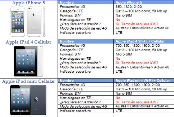 Apple, los iPhone y los problemas del 4G en Movistar